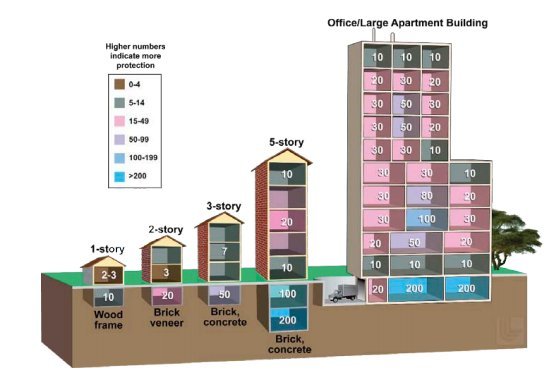 The safest buildings for possible shelter