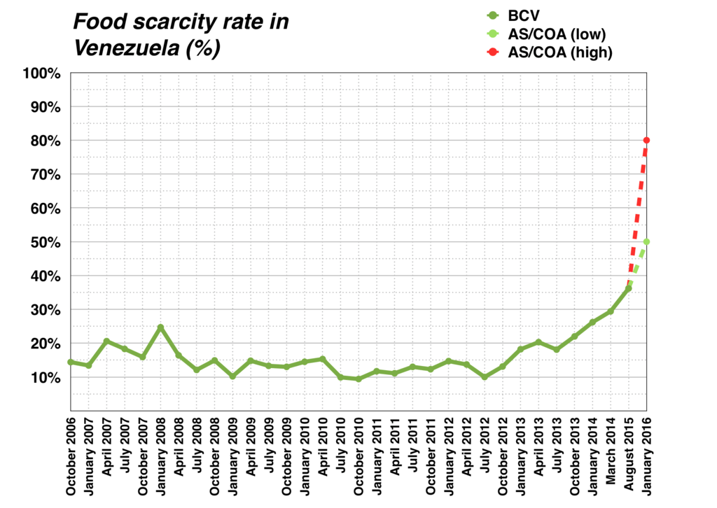 Food crisis in Venezuela