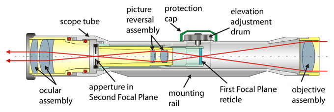how a rifle scope works