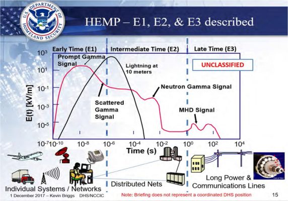 HEMP - E1,E2, AND E3 Described