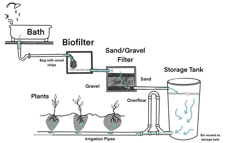 Grey-Water-System