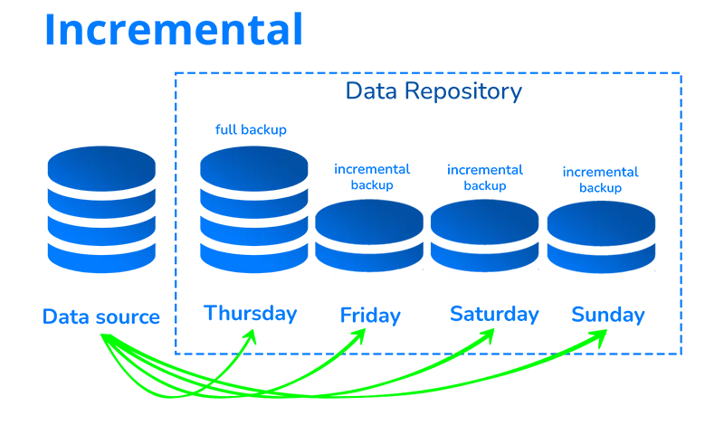 Incremental