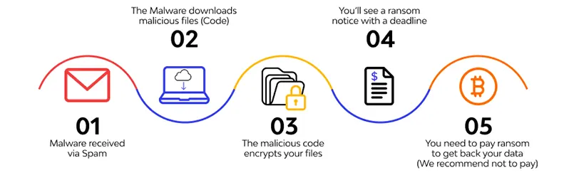 Ransomware