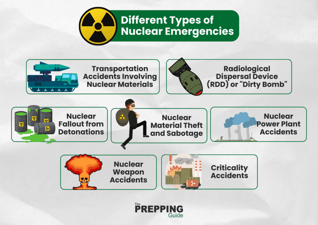 An illustration on the different types of nuclear emergencies.