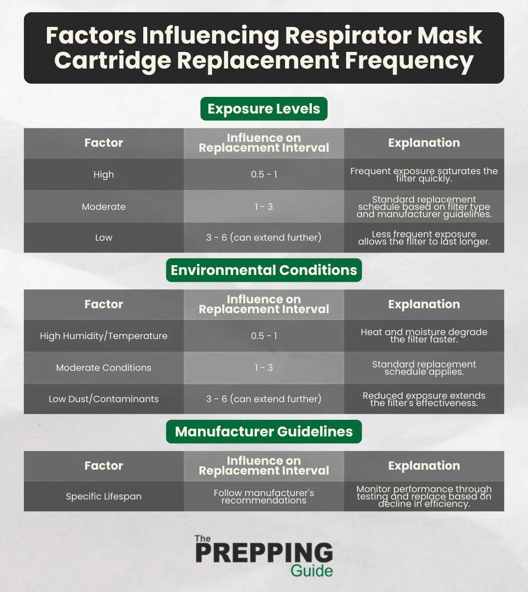 The factors influencing respirator mask cartridge replacement frequency.