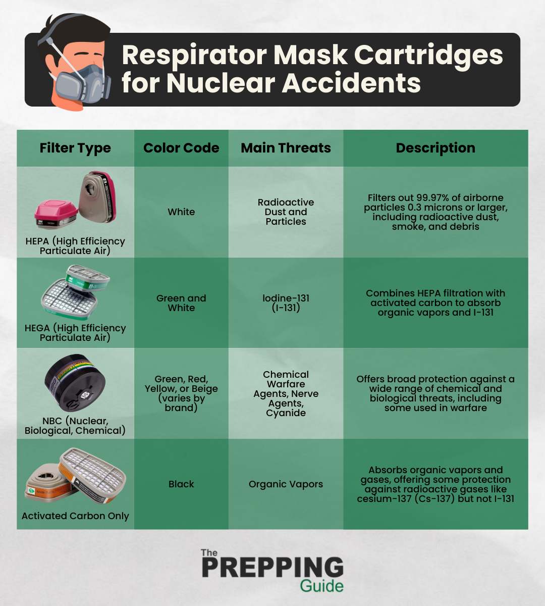 A table of the different respirator mask cartridges for nuclear accidents.