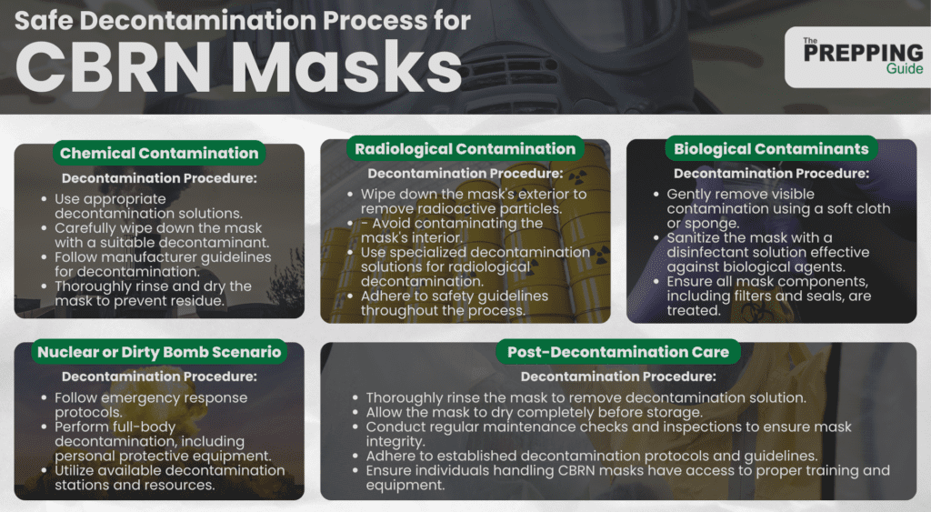 CBRN Masks Infographic