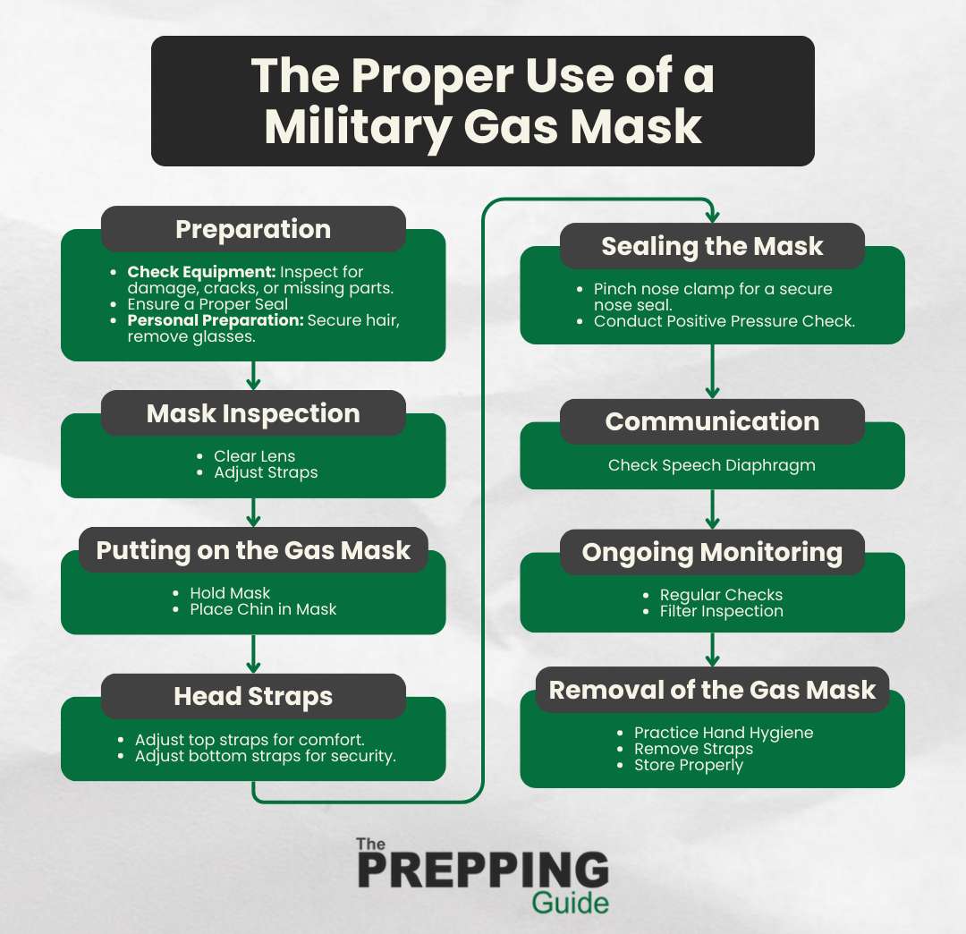 An illustration about the proper use of a military gas mask.