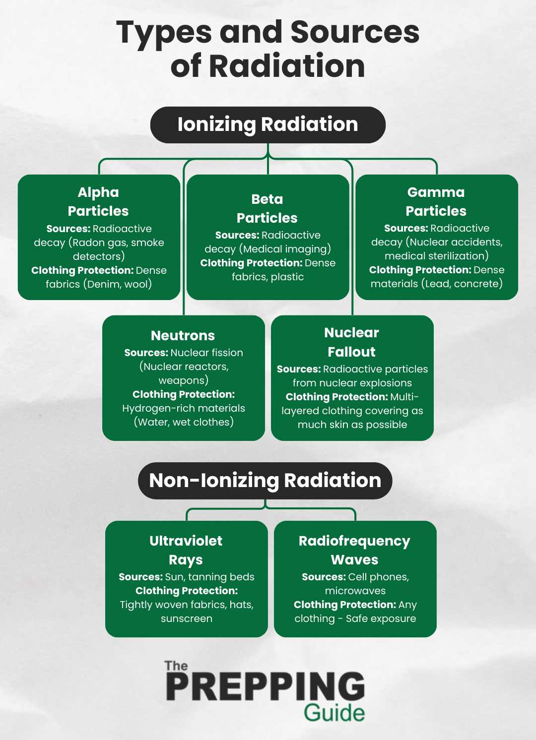 An infographic on the different types and sources of radiation.