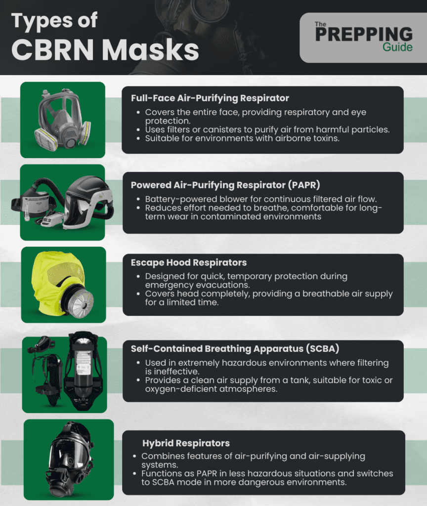 Types of CBRN Masks