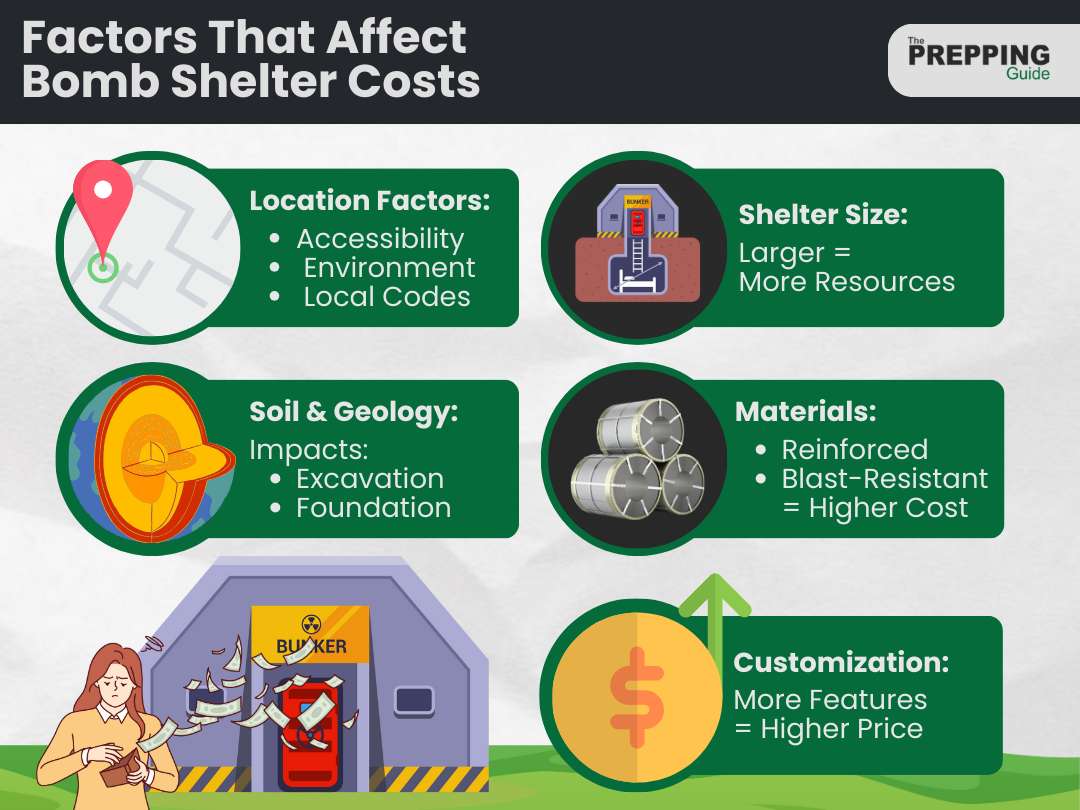 Factors that affect bomb shelter costs.