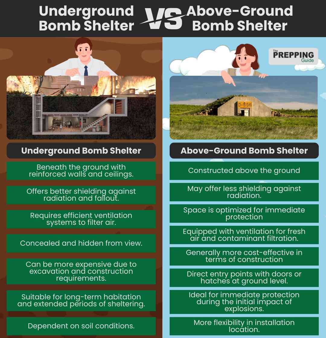 Underground vs. above-ground bomb shelter.