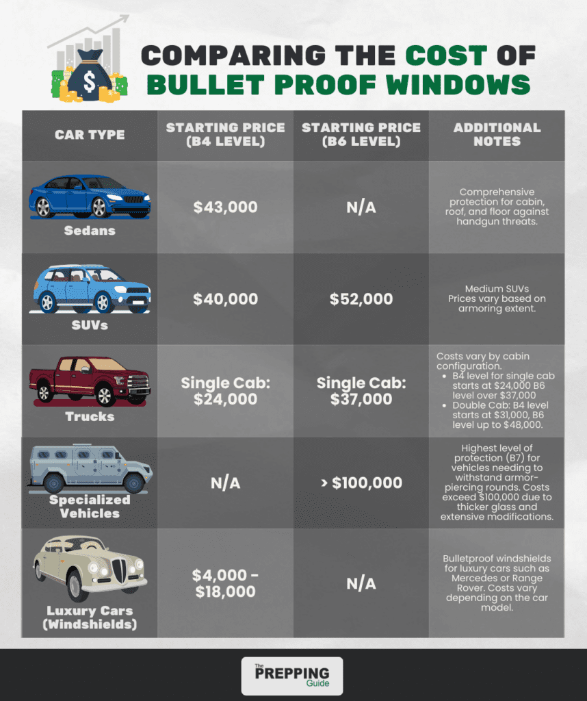 how much are bulletproof windows