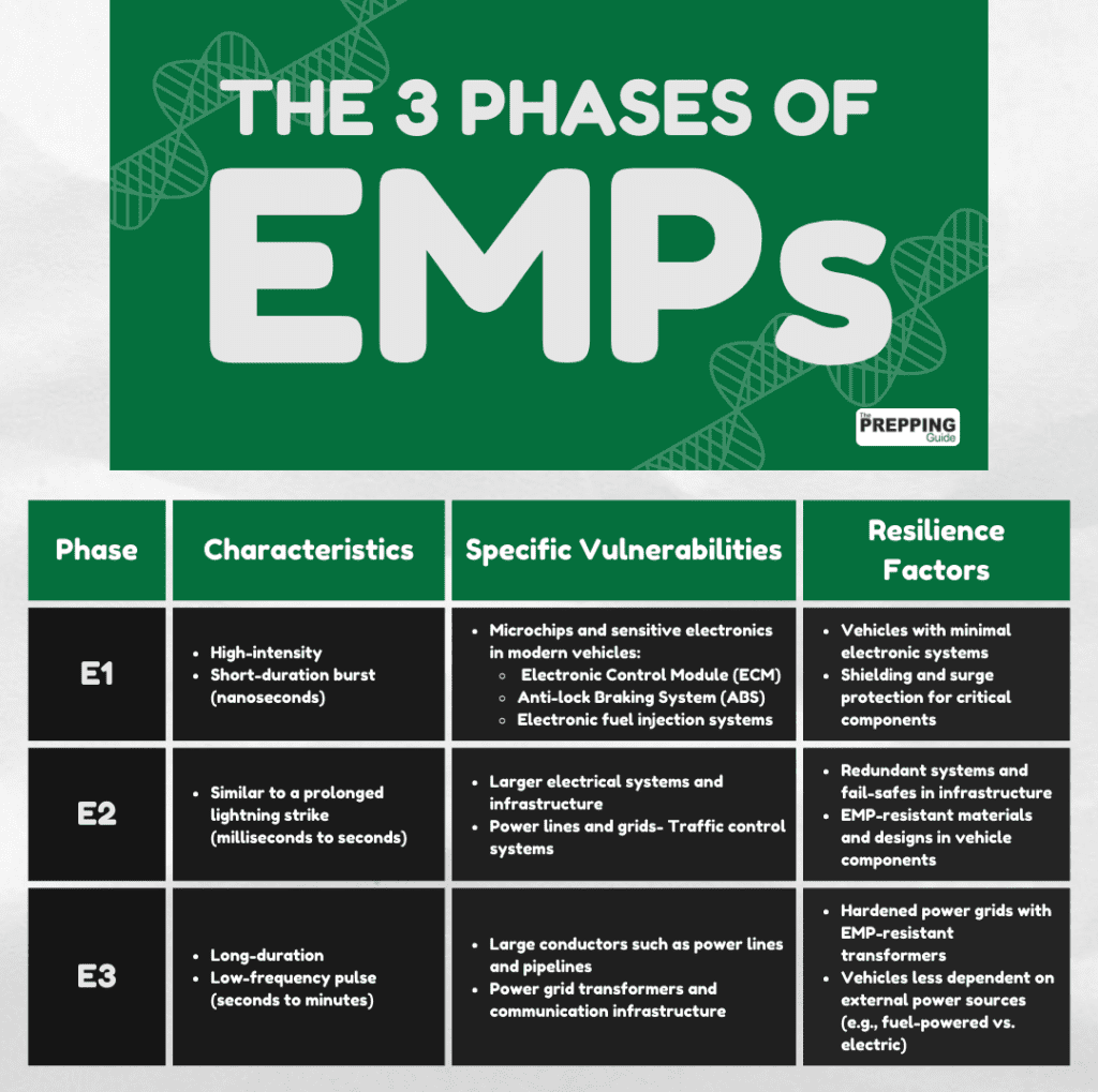 The 3 Phases of EMPs