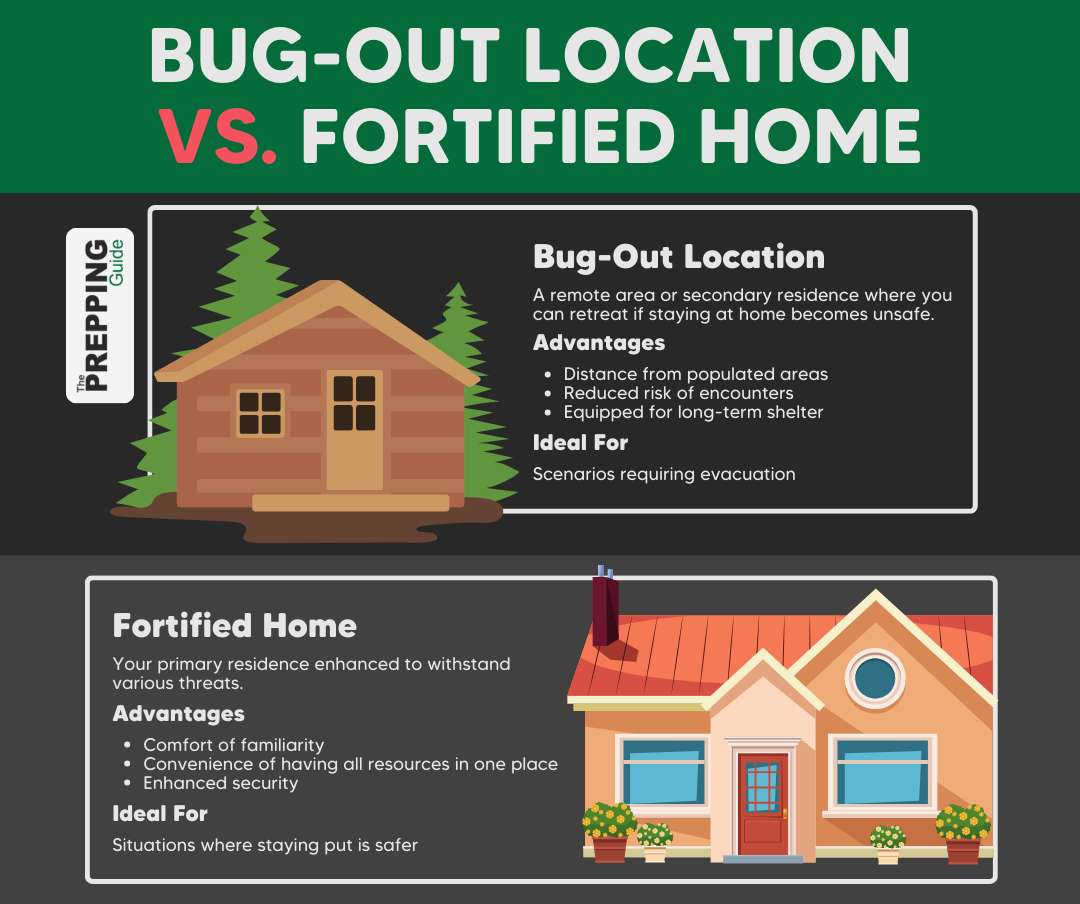 Bug-out location vs. fortified home.