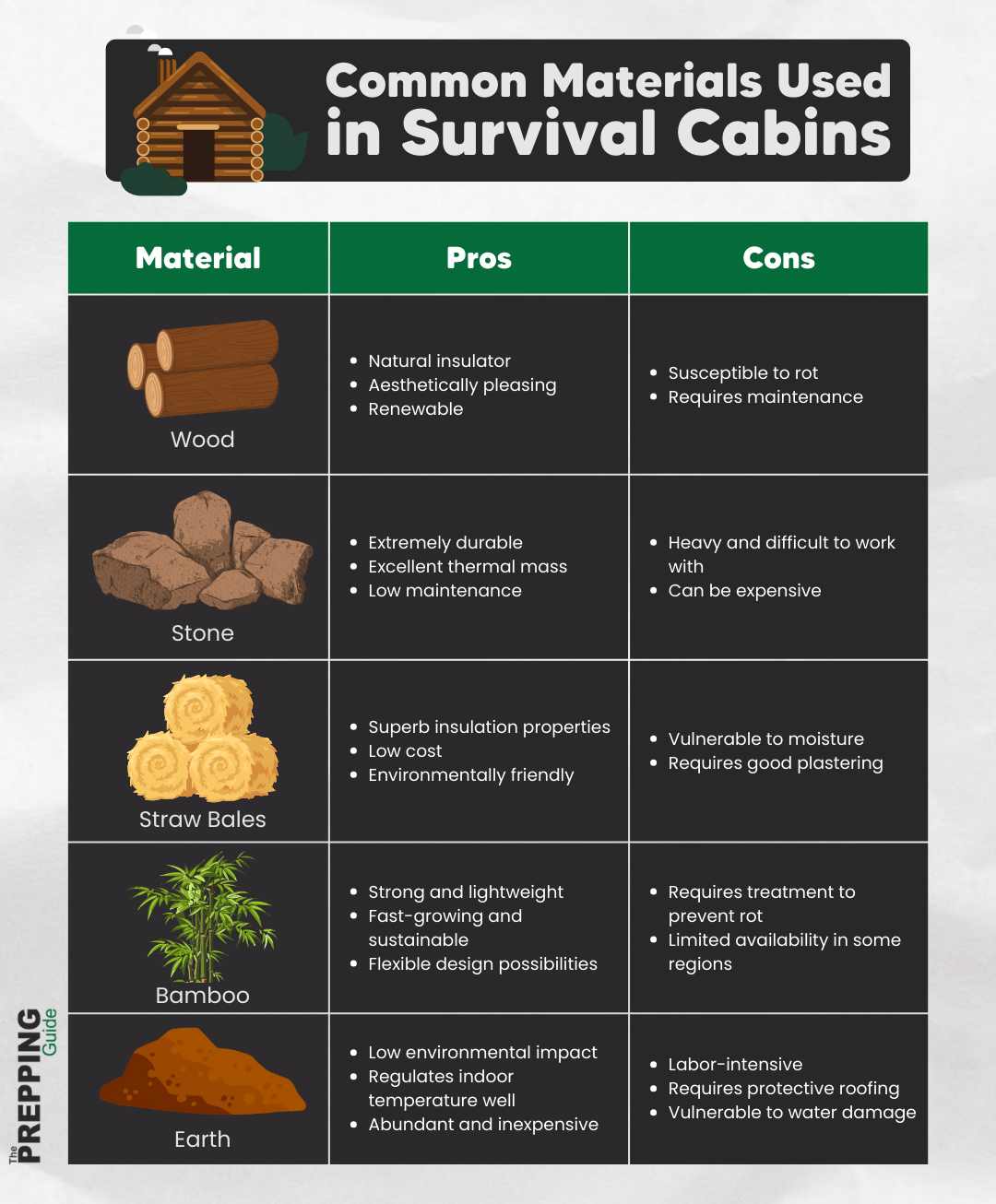 Common materials used in survival cabins