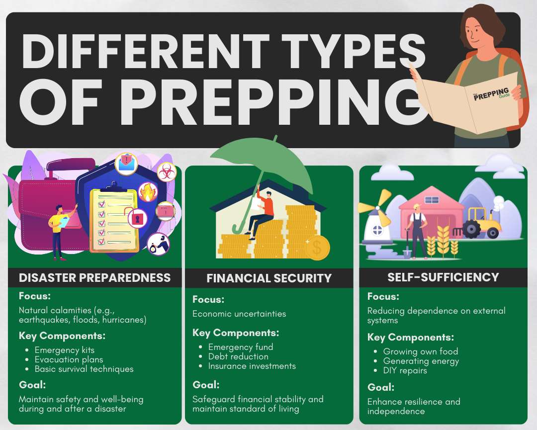 Different types of prepping explained.
