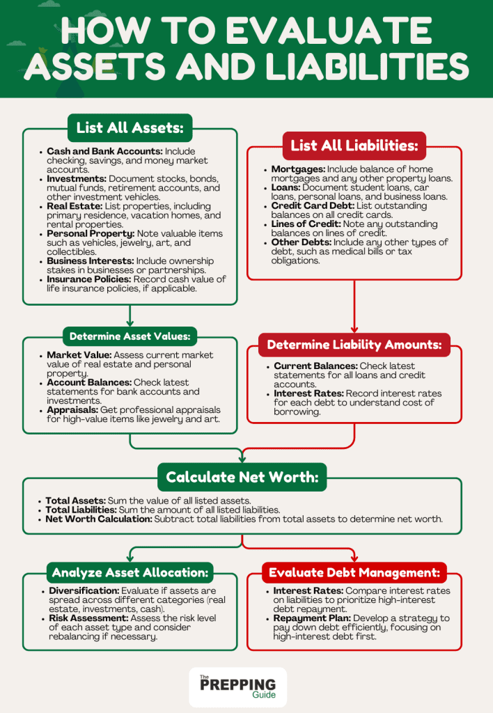 how to evaluate assets and liabilities